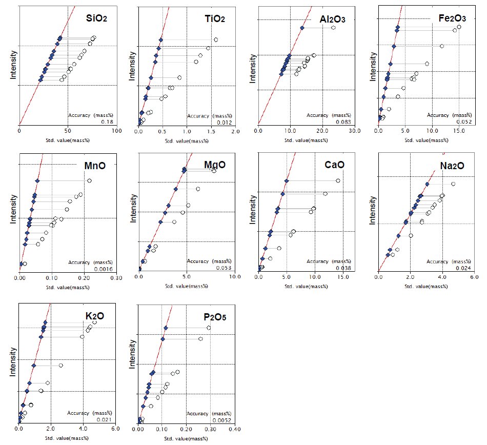 XRF1019 Silicate rock analysis by fusion method